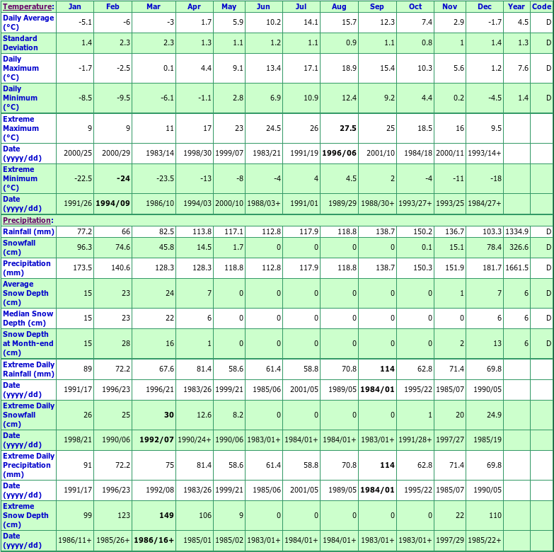 Isle Aux Morts Climate Data Chart